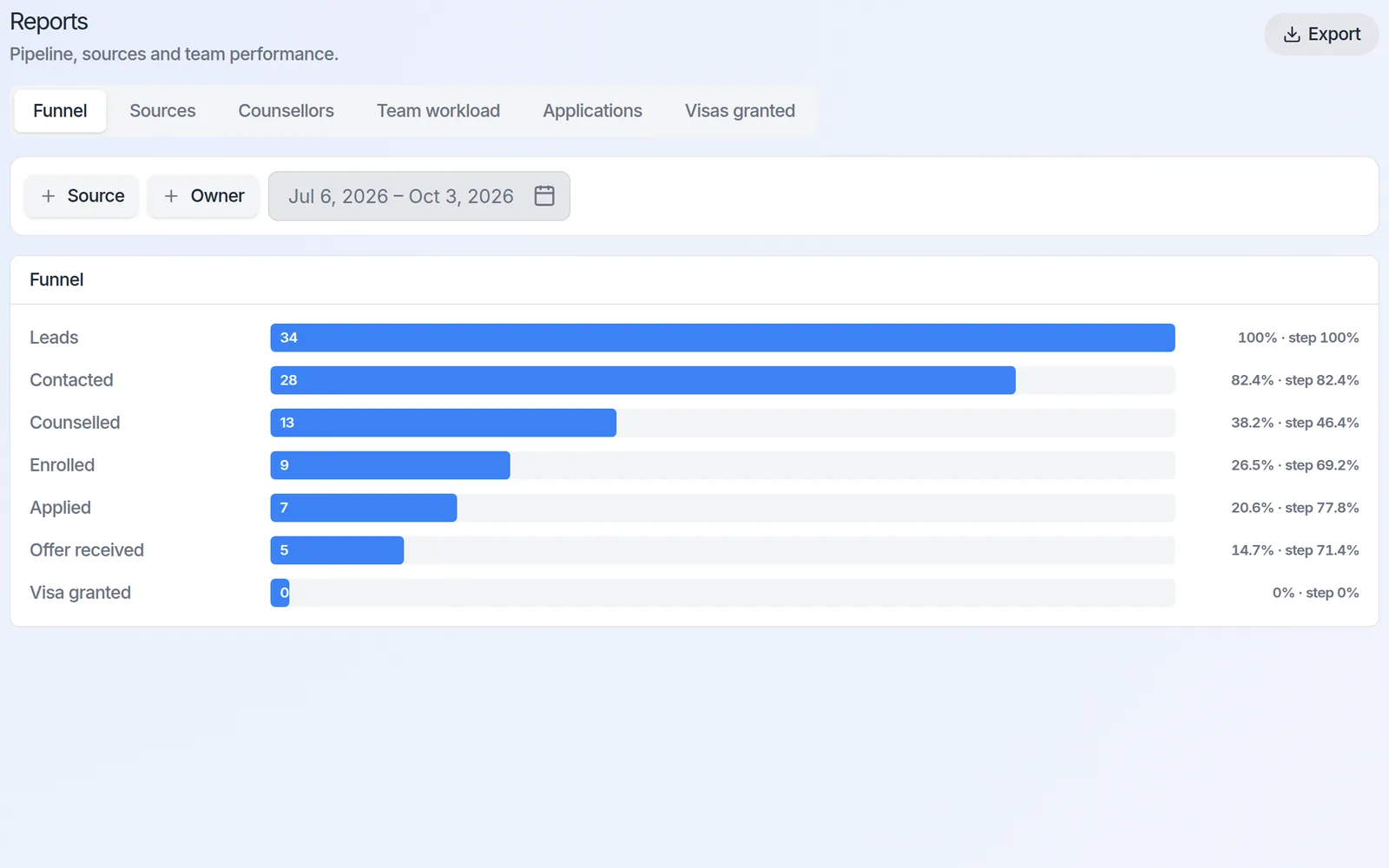 Funnel report from leads to visa granted